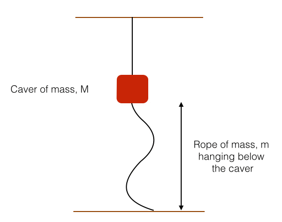 GIF showing the caver of mass M in descent